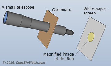 A small telescope used for projecting the solar image onto a screen