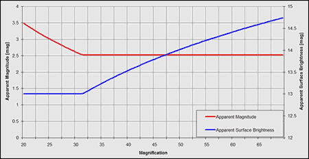 magnitude and surface brightness graph
